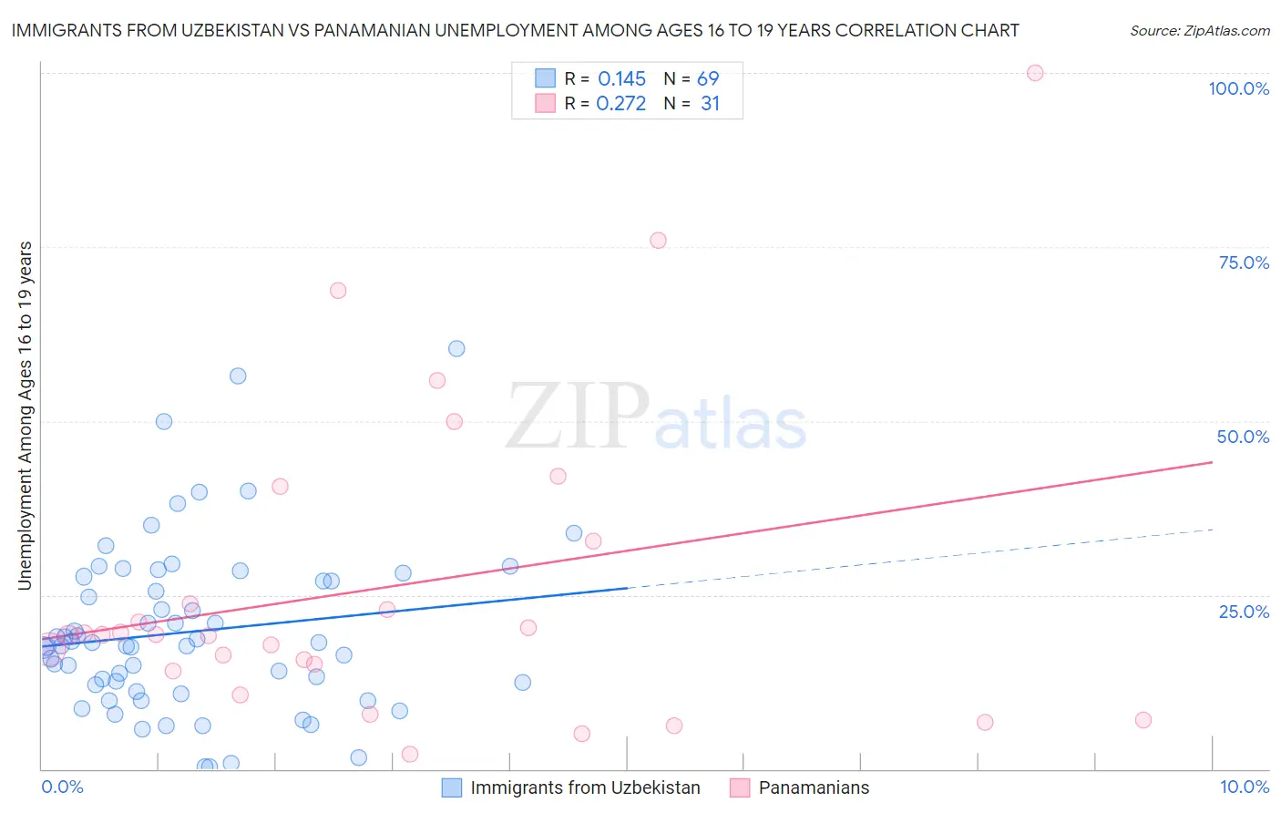 Immigrants from Uzbekistan vs Panamanian Unemployment Among Ages 16 to 19 years