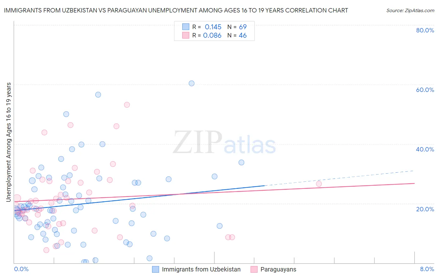 Immigrants from Uzbekistan vs Paraguayan Unemployment Among Ages 16 to 19 years