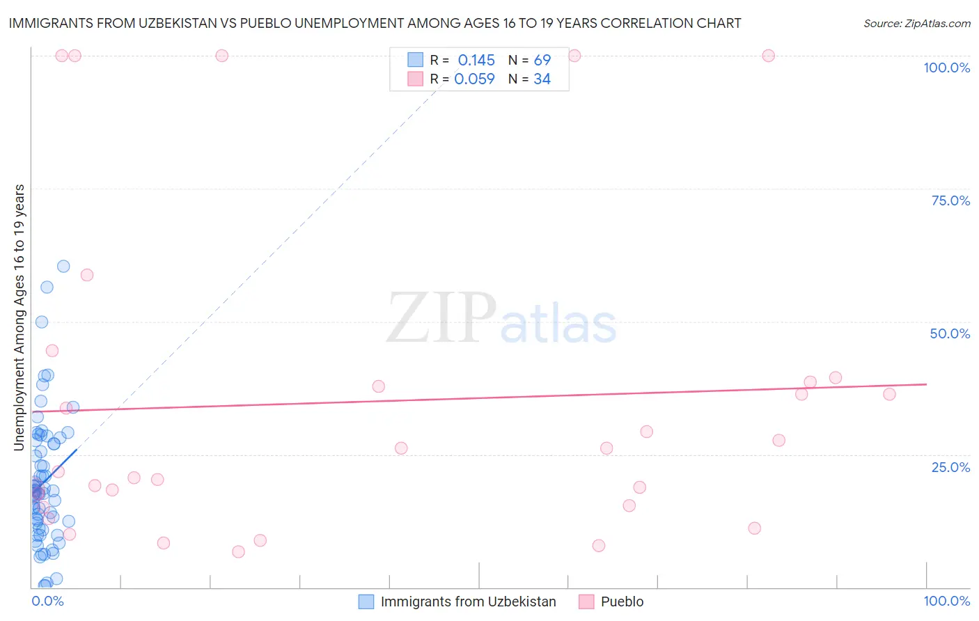 Immigrants from Uzbekistan vs Pueblo Unemployment Among Ages 16 to 19 years