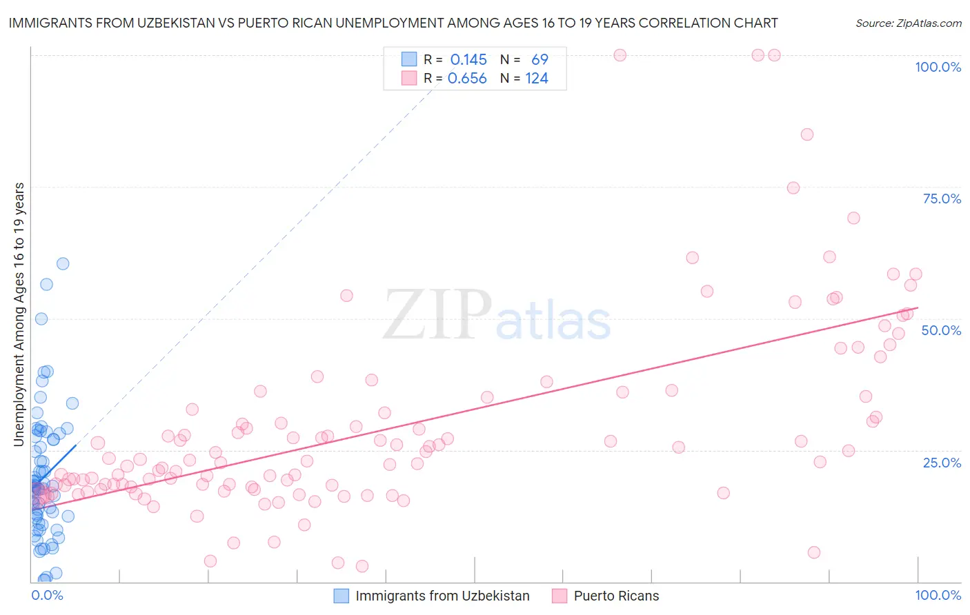 Immigrants from Uzbekistan vs Puerto Rican Unemployment Among Ages 16 to 19 years