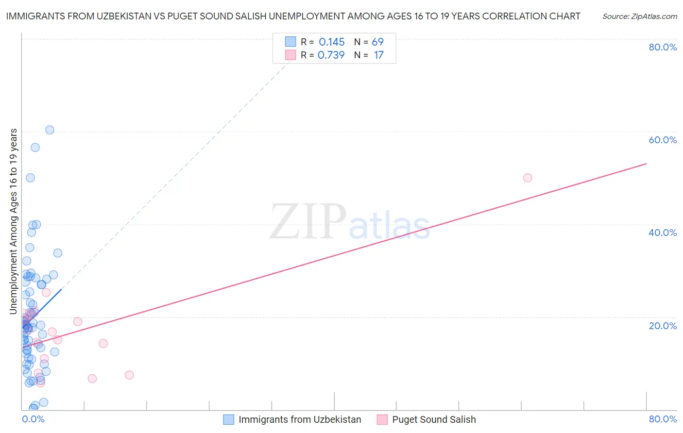 Immigrants from Uzbekistan vs Puget Sound Salish Unemployment Among Ages 16 to 19 years
