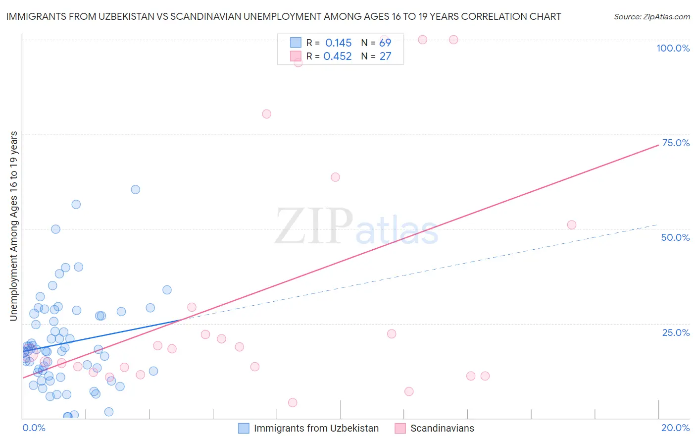 Immigrants from Uzbekistan vs Scandinavian Unemployment Among Ages 16 to 19 years