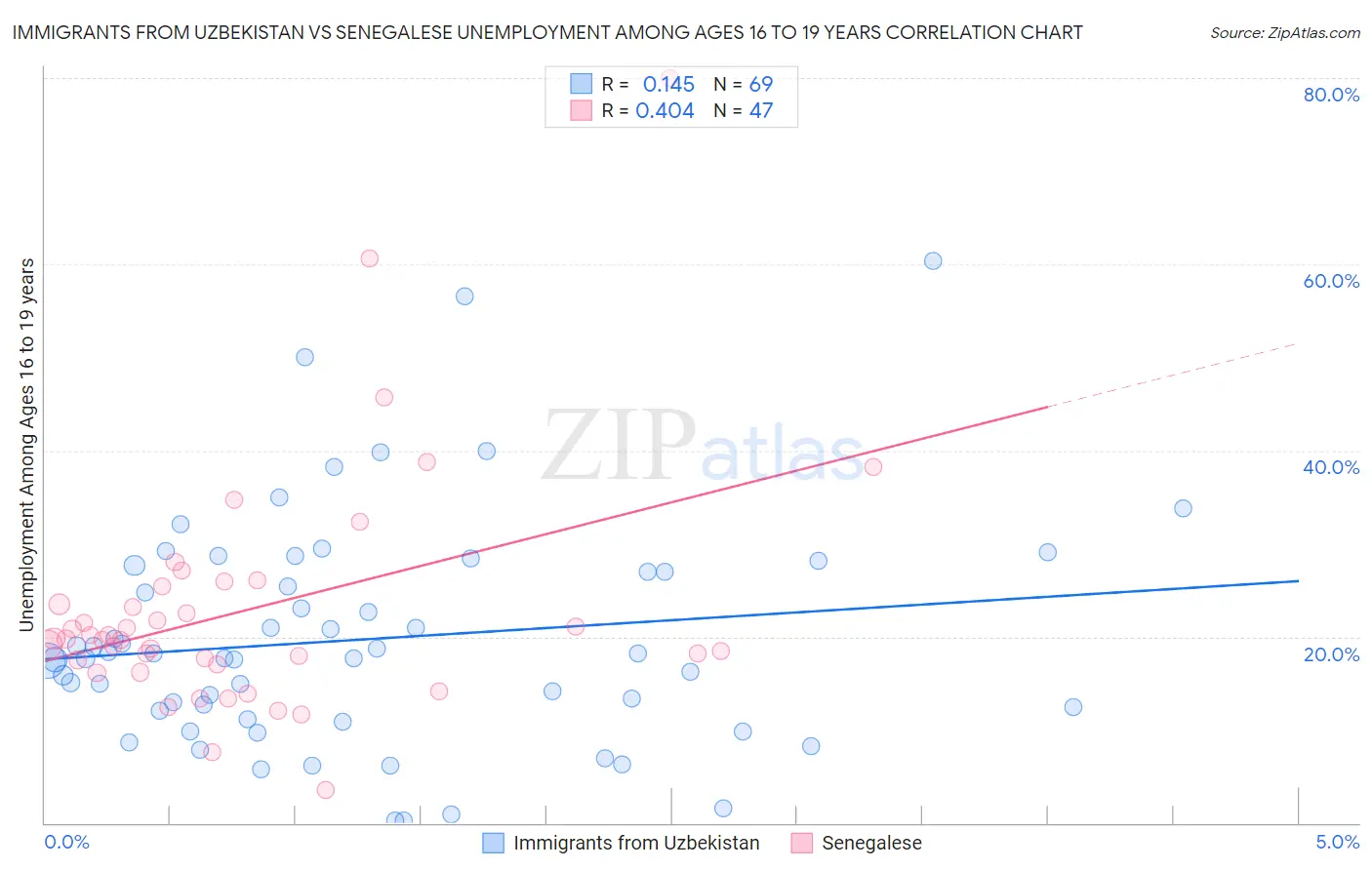 Immigrants from Uzbekistan vs Senegalese Unemployment Among Ages 16 to 19 years