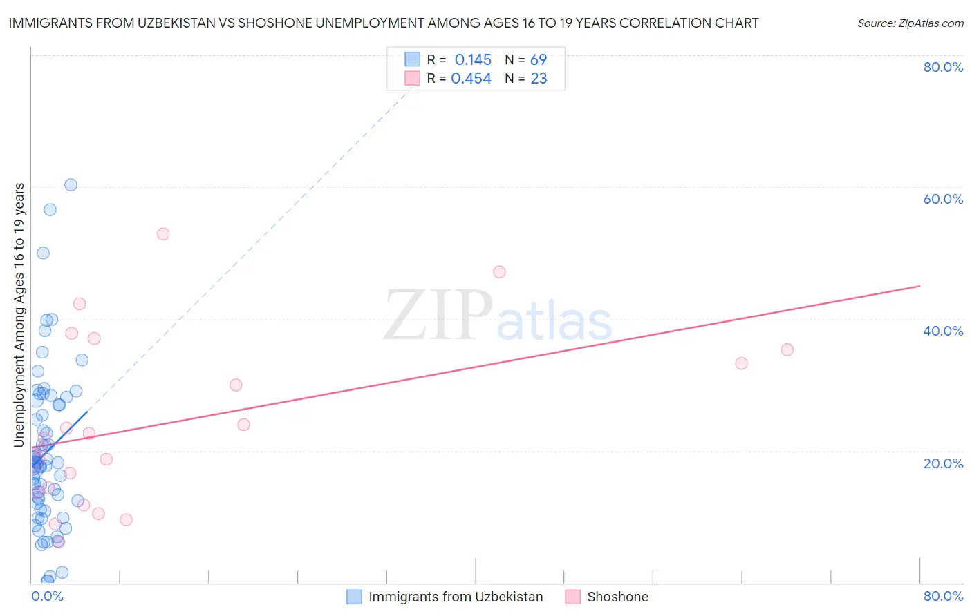 Immigrants from Uzbekistan vs Shoshone Unemployment Among Ages 16 to 19 years
