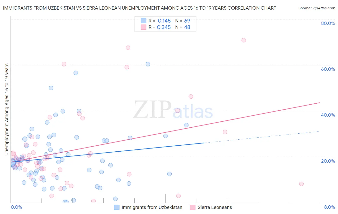 Immigrants from Uzbekistan vs Sierra Leonean Unemployment Among Ages 16 to 19 years