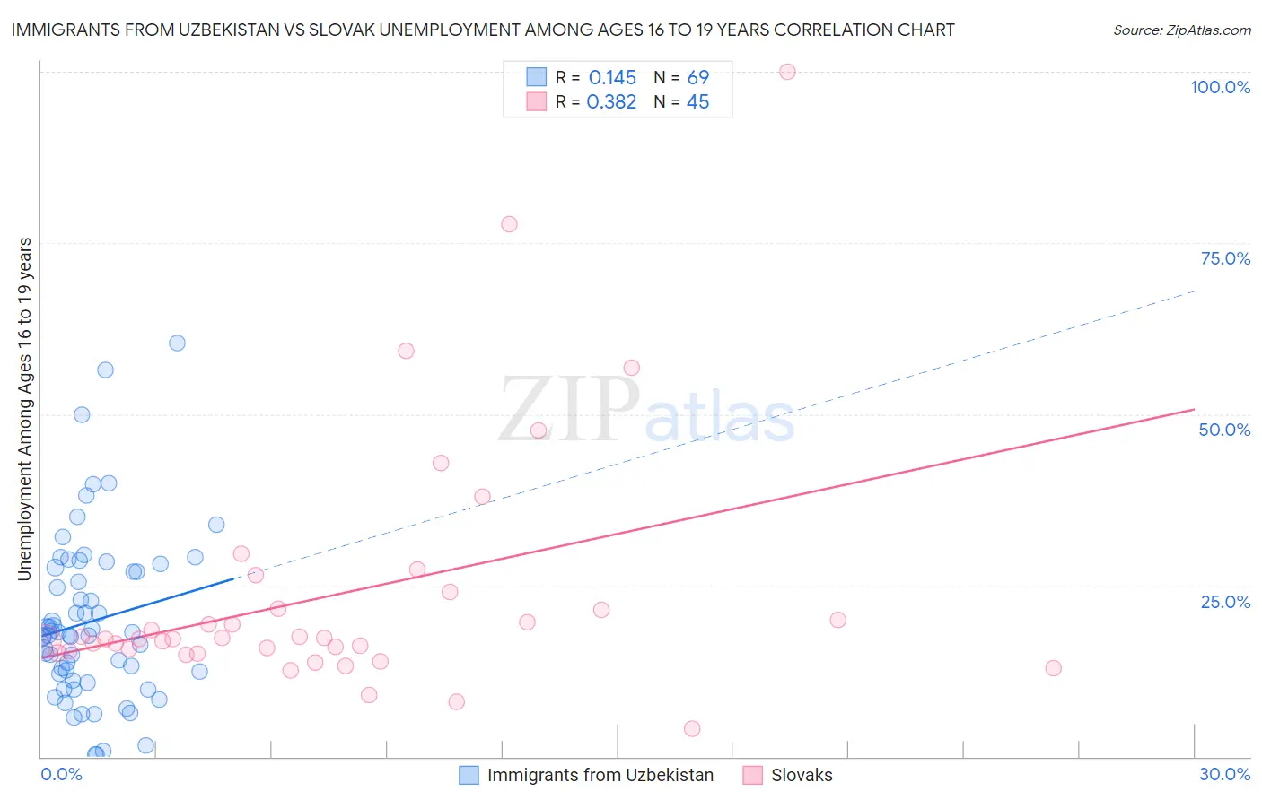 Immigrants from Uzbekistan vs Slovak Unemployment Among Ages 16 to 19 years