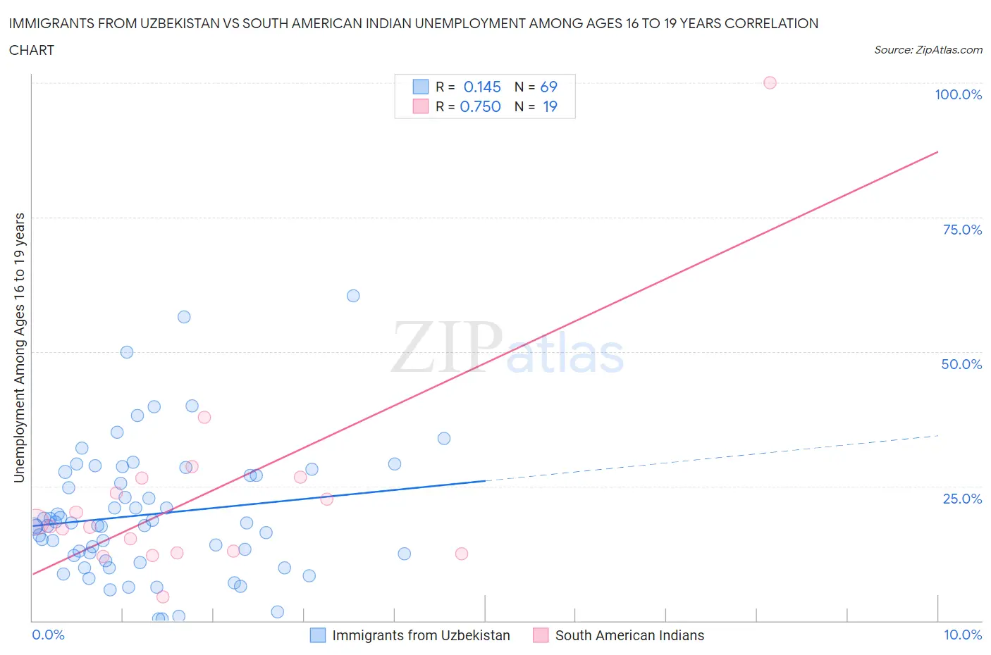 Immigrants from Uzbekistan vs South American Indian Unemployment Among Ages 16 to 19 years