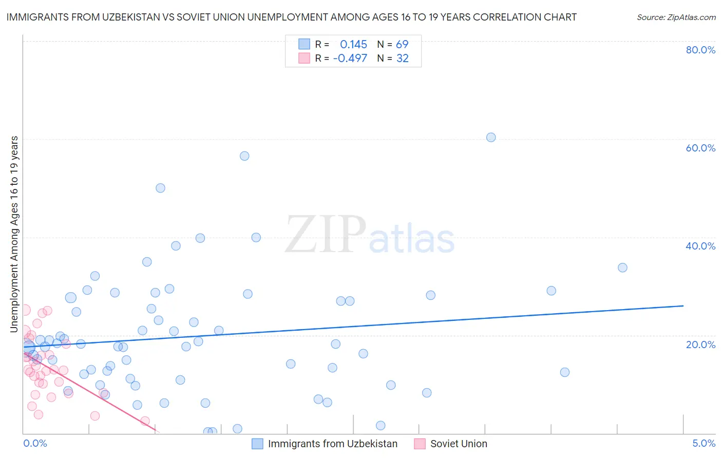 Immigrants from Uzbekistan vs Soviet Union Unemployment Among Ages 16 to 19 years