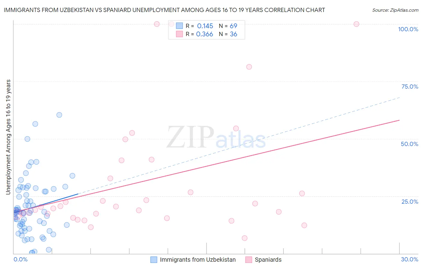 Immigrants from Uzbekistan vs Spaniard Unemployment Among Ages 16 to 19 years