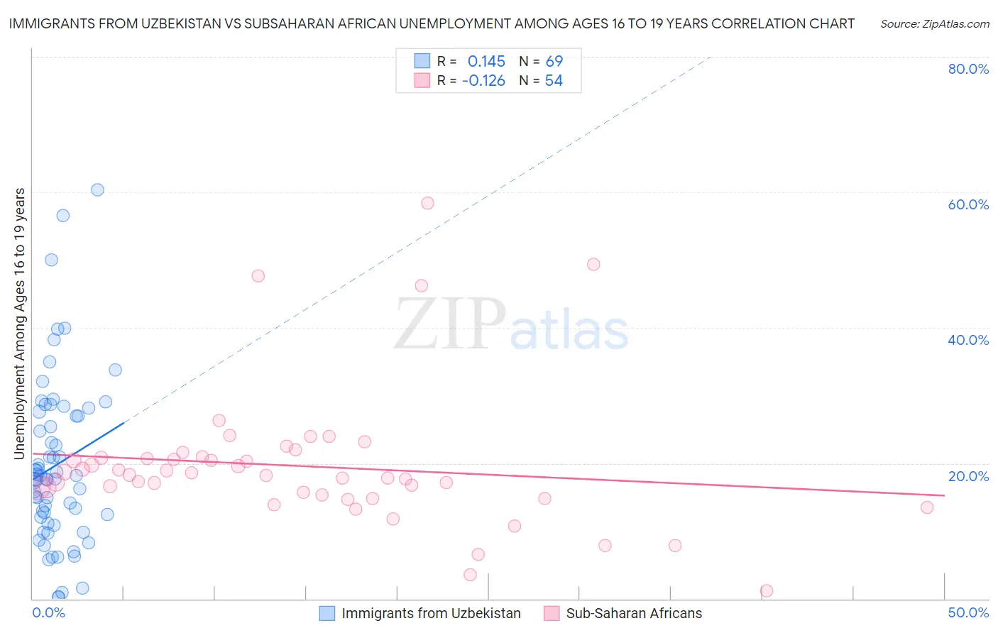 Immigrants from Uzbekistan vs Subsaharan African Unemployment Among Ages 16 to 19 years