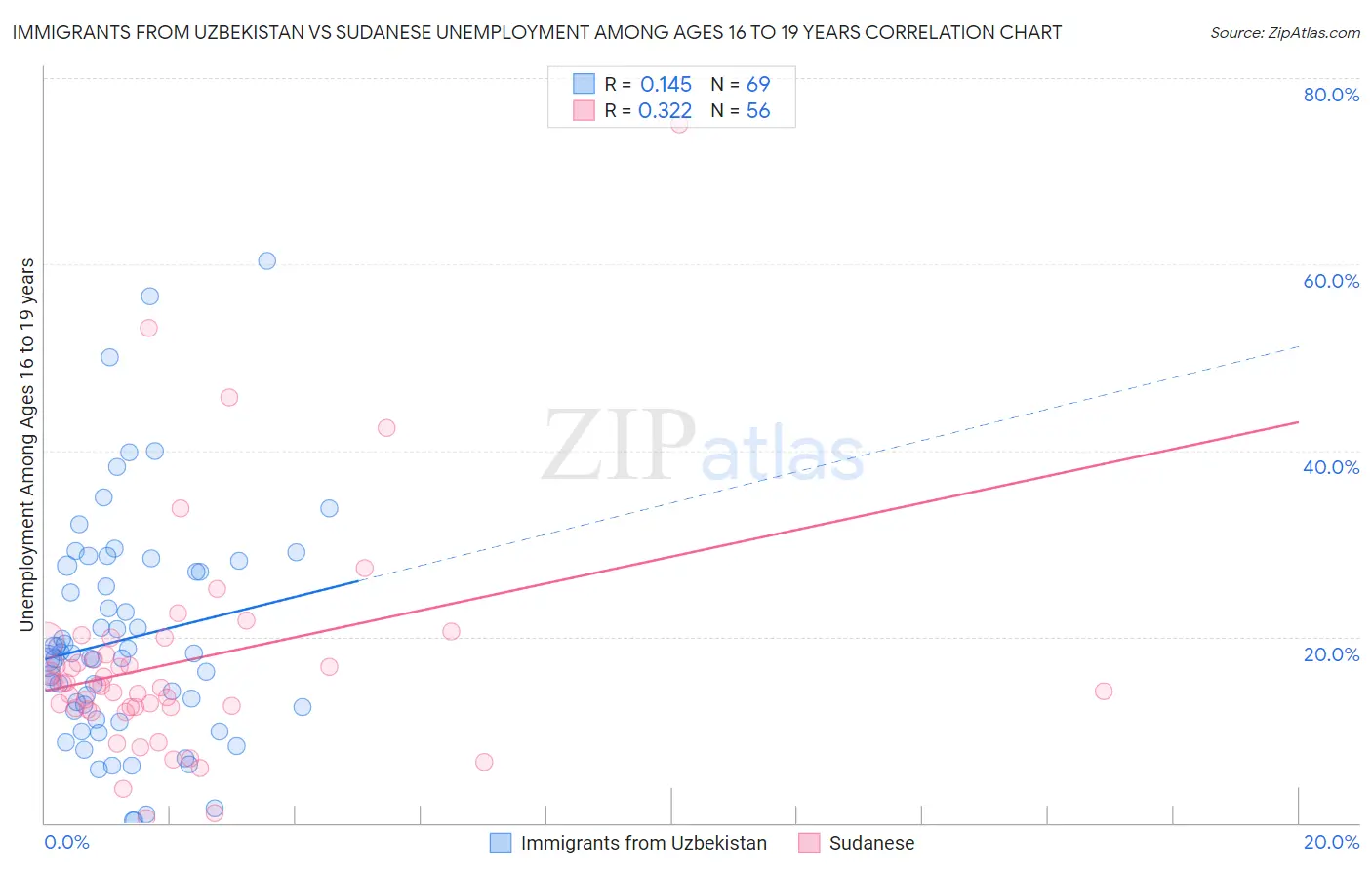 Immigrants from Uzbekistan vs Sudanese Unemployment Among Ages 16 to 19 years