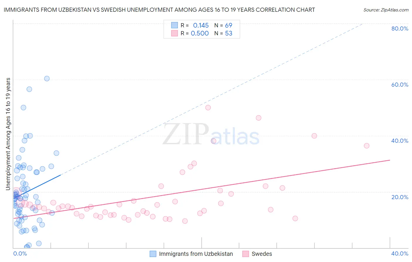 Immigrants from Uzbekistan vs Swedish Unemployment Among Ages 16 to 19 years