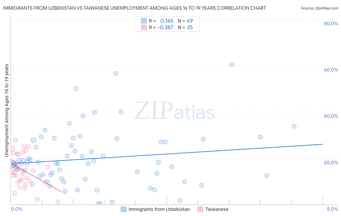 Immigrants from Uzbekistan vs Taiwanese Unemployment Among Ages 16 to 19 years