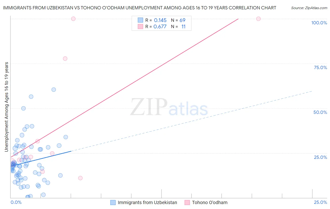 Immigrants from Uzbekistan vs Tohono O'odham Unemployment Among Ages 16 to 19 years