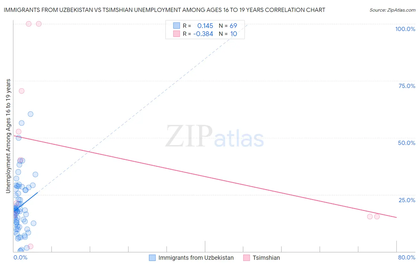 Immigrants from Uzbekistan vs Tsimshian Unemployment Among Ages 16 to 19 years