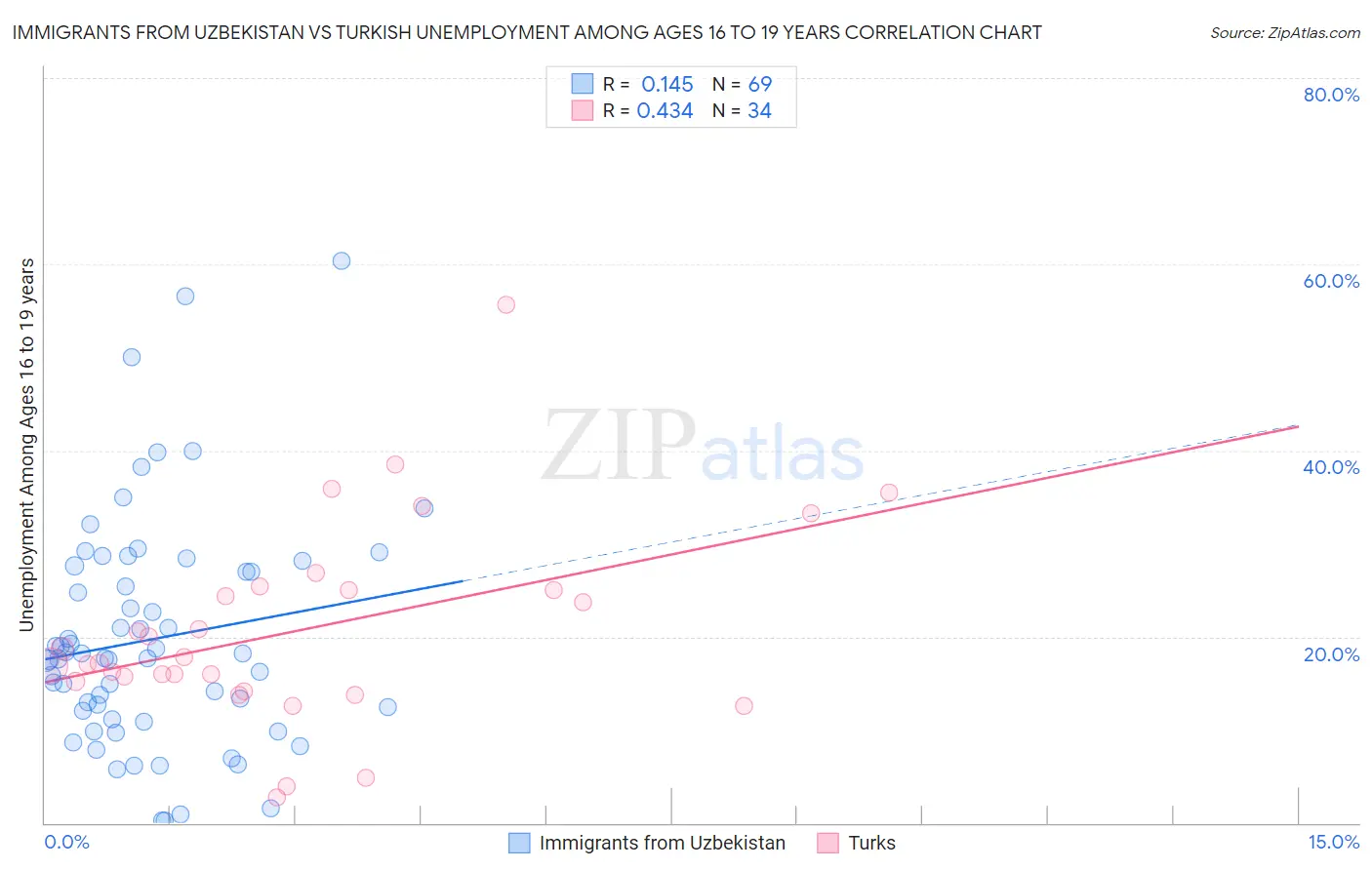 Immigrants from Uzbekistan vs Turkish Unemployment Among Ages 16 to 19 years