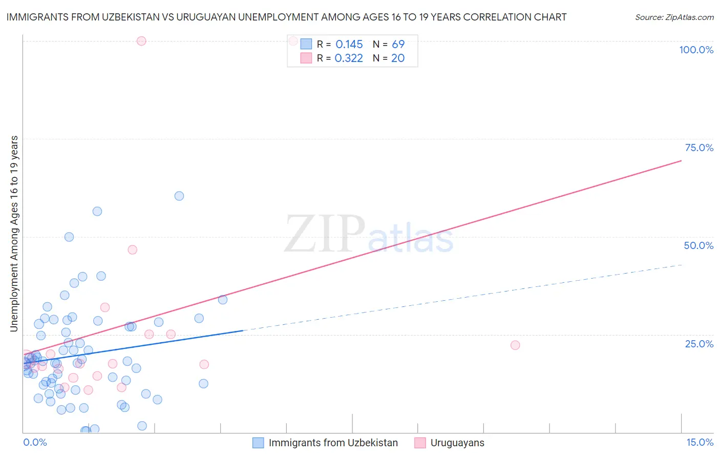 Immigrants from Uzbekistan vs Uruguayan Unemployment Among Ages 16 to 19 years