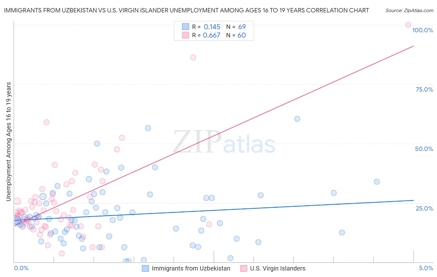 Immigrants from Uzbekistan vs U.S. Virgin Islander Unemployment Among Ages 16 to 19 years