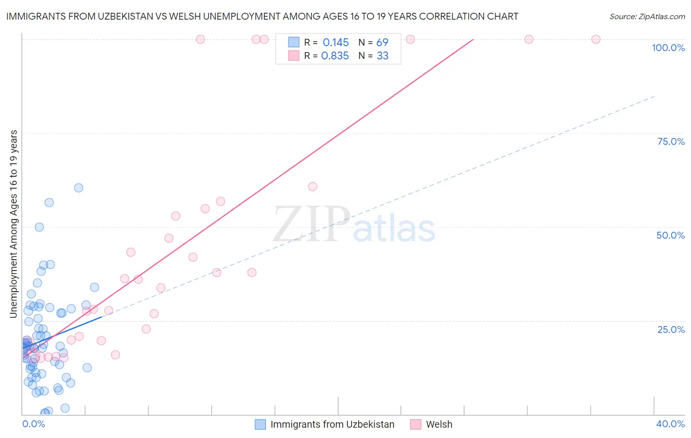 Immigrants from Uzbekistan vs Welsh Unemployment Among Ages 16 to 19 years
