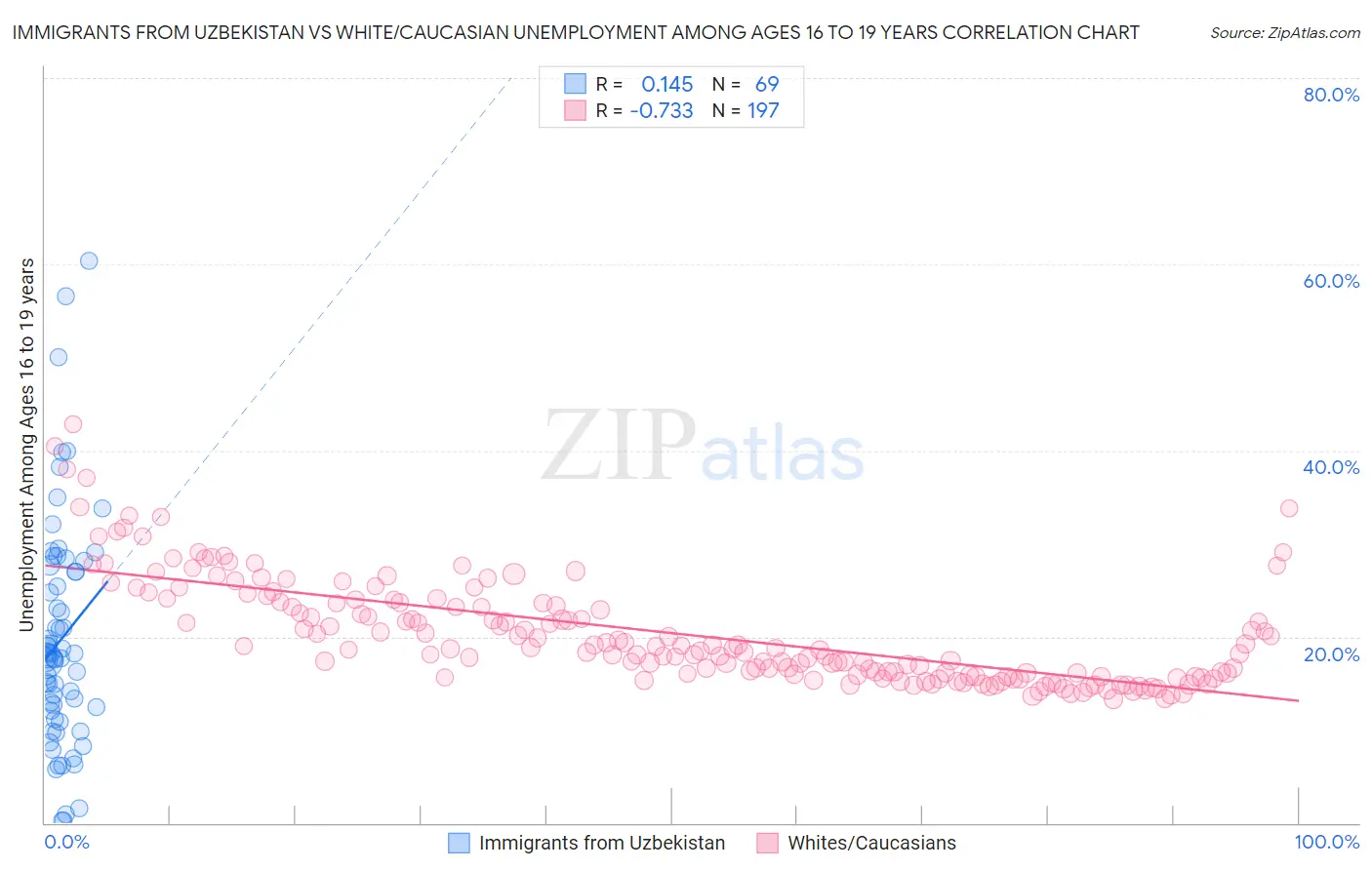 Immigrants from Uzbekistan vs White/Caucasian Unemployment Among Ages 16 to 19 years