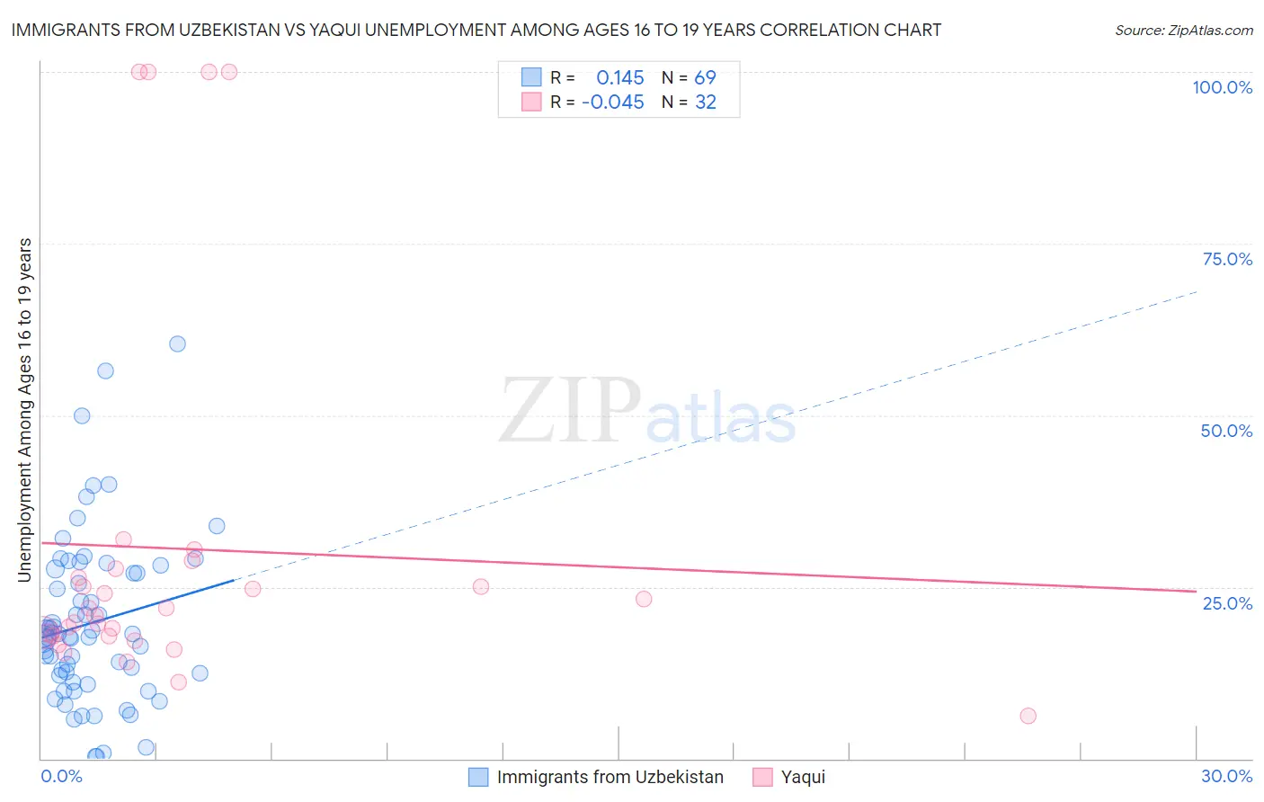 Immigrants from Uzbekistan vs Yaqui Unemployment Among Ages 16 to 19 years