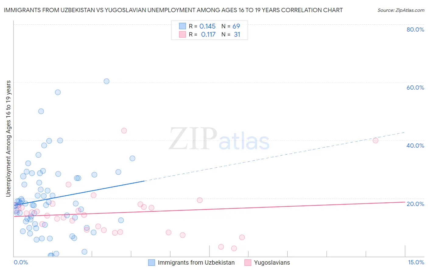 Immigrants from Uzbekistan vs Yugoslavian Unemployment Among Ages 16 to 19 years
