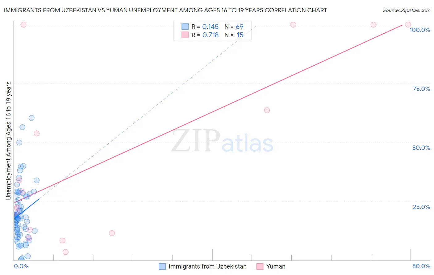 Immigrants from Uzbekistan vs Yuman Unemployment Among Ages 16 to 19 years