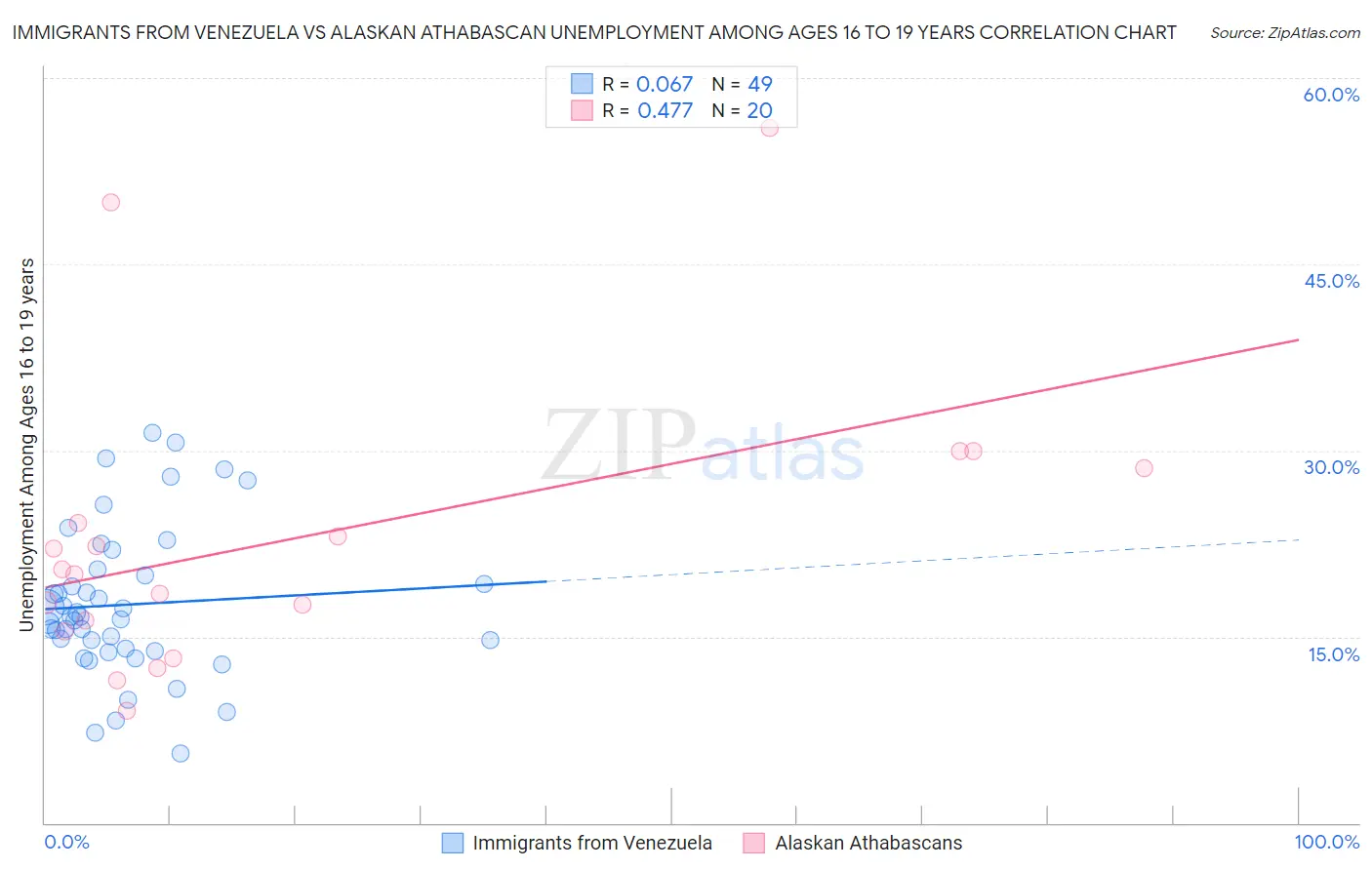 Immigrants from Venezuela vs Alaskan Athabascan Unemployment Among Ages 16 to 19 years