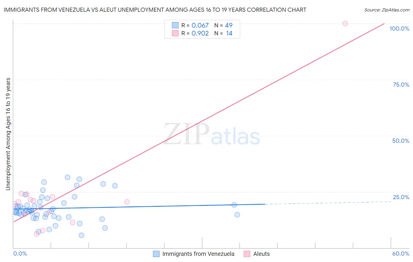 Immigrants from Venezuela vs Aleut Unemployment Among Ages 16 to 19 years