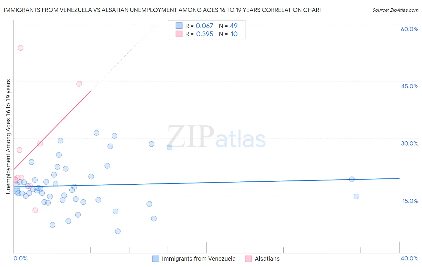 Immigrants from Venezuela vs Alsatian Unemployment Among Ages 16 to 19 years