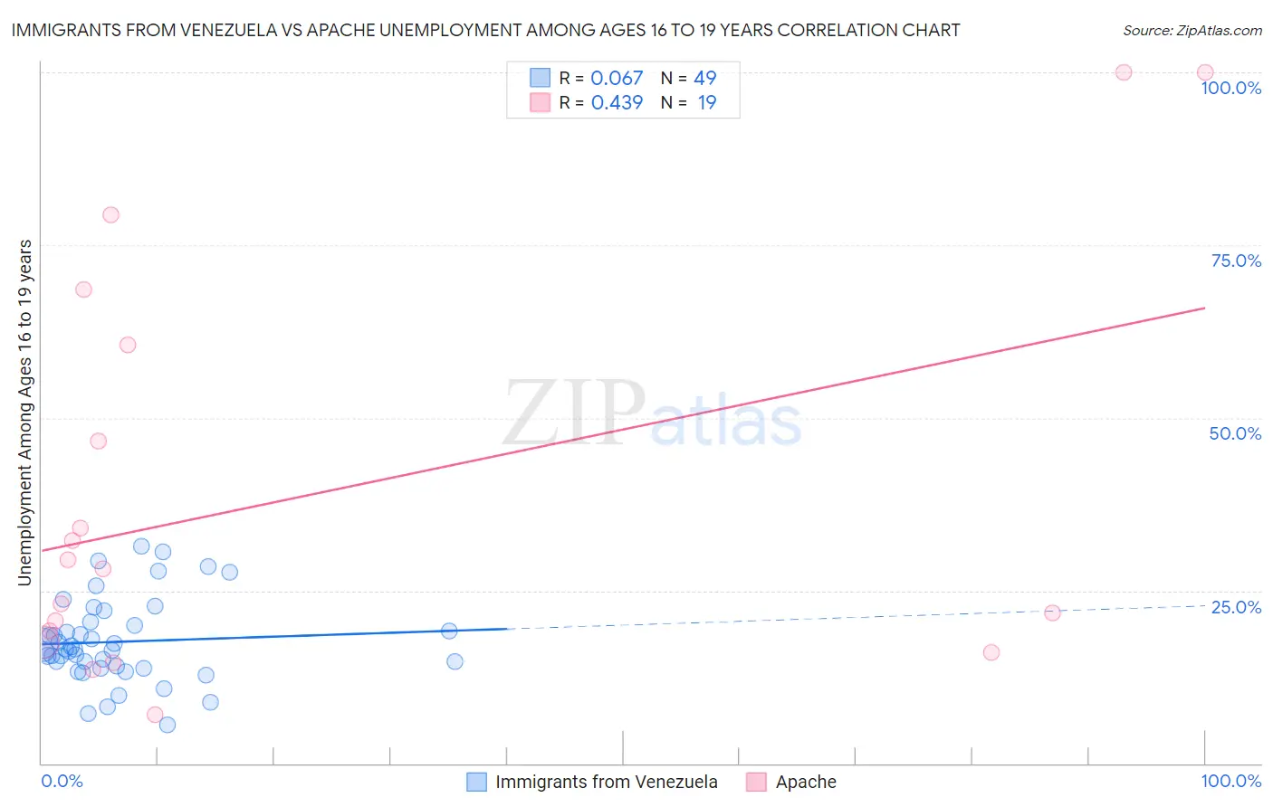 Immigrants from Venezuela vs Apache Unemployment Among Ages 16 to 19 years