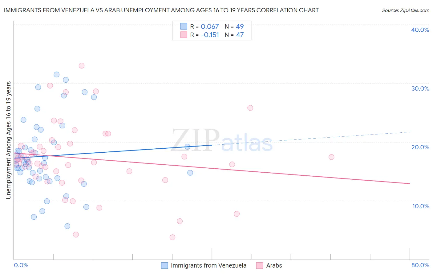 Immigrants from Venezuela vs Arab Unemployment Among Ages 16 to 19 years