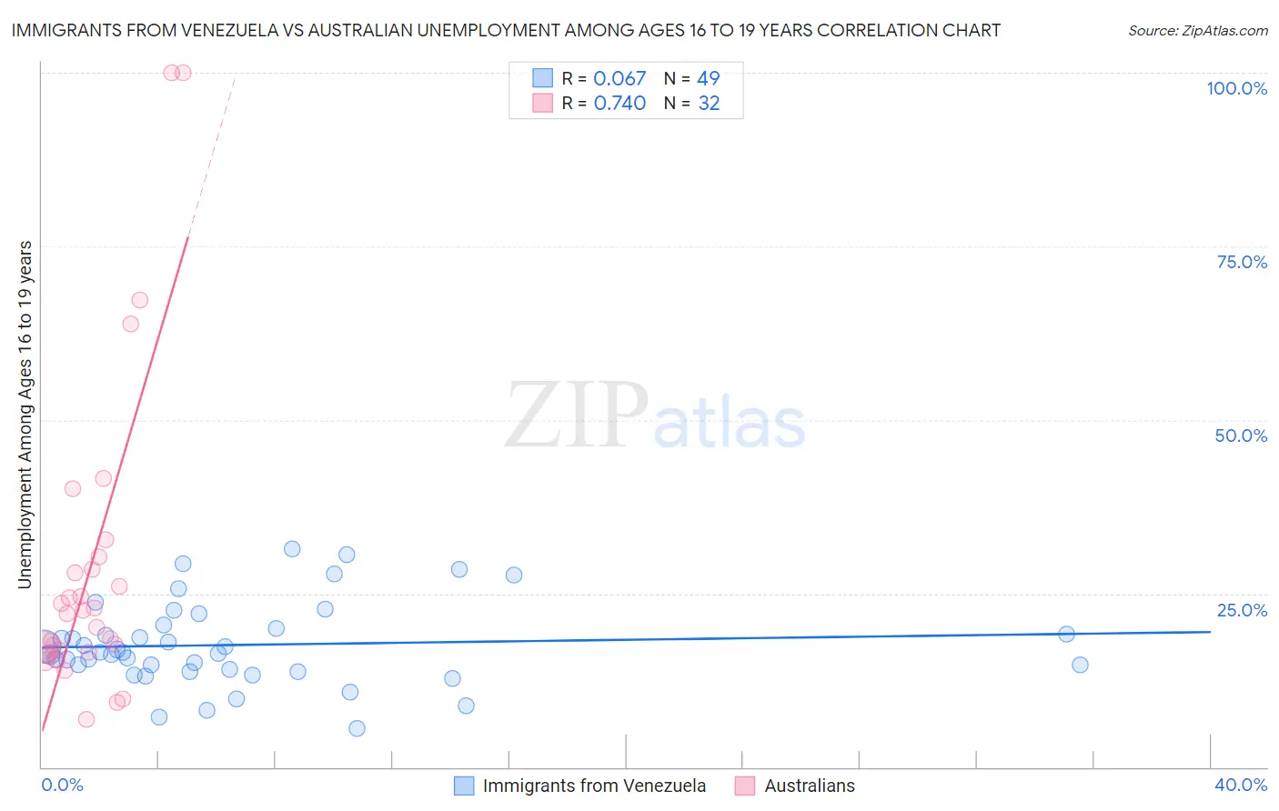 Immigrants from Venezuela vs Australian Unemployment Among Ages 16 to 19 years