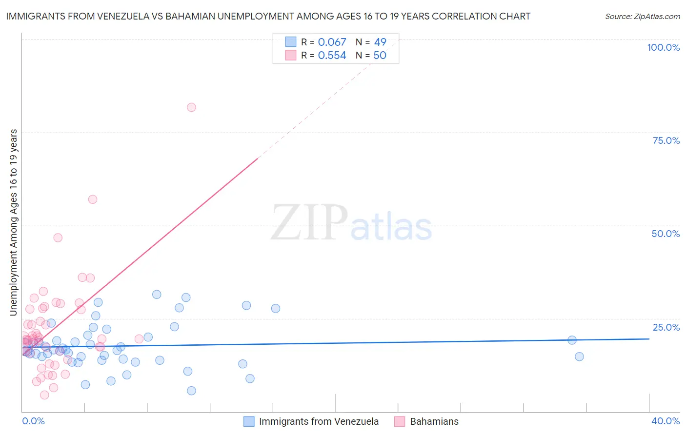 Immigrants from Venezuela vs Bahamian Unemployment Among Ages 16 to 19 years