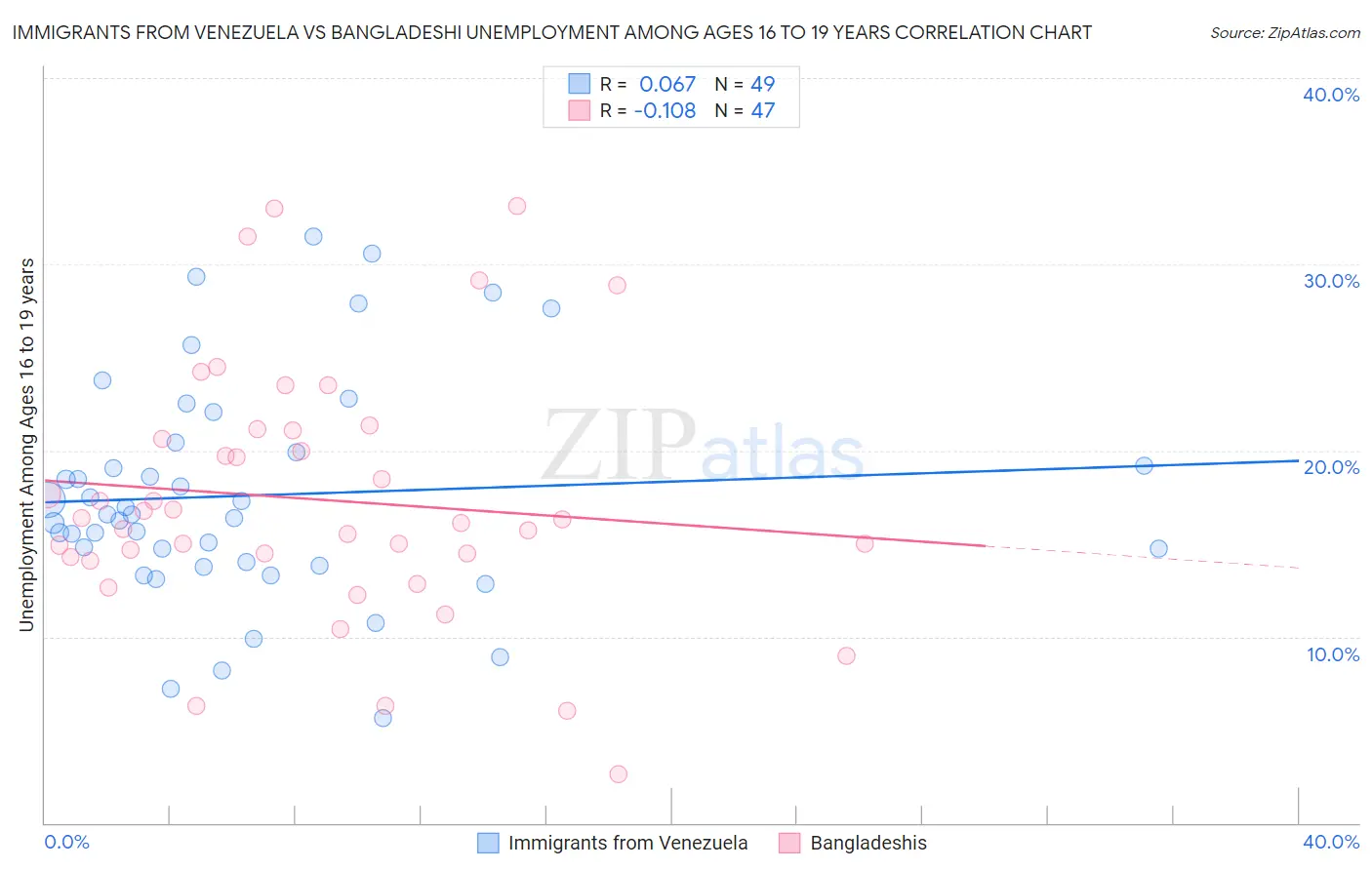 Immigrants from Venezuela vs Bangladeshi Unemployment Among Ages 16 to 19 years