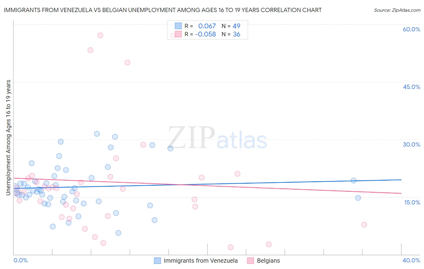 Immigrants from Venezuela vs Belgian Unemployment Among Ages 16 to 19 years