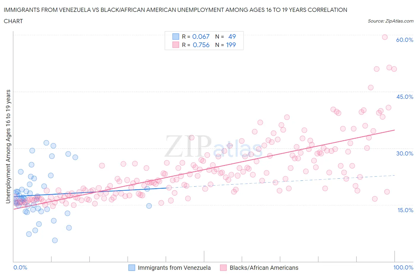 Immigrants from Venezuela vs Black/African American Unemployment Among Ages 16 to 19 years