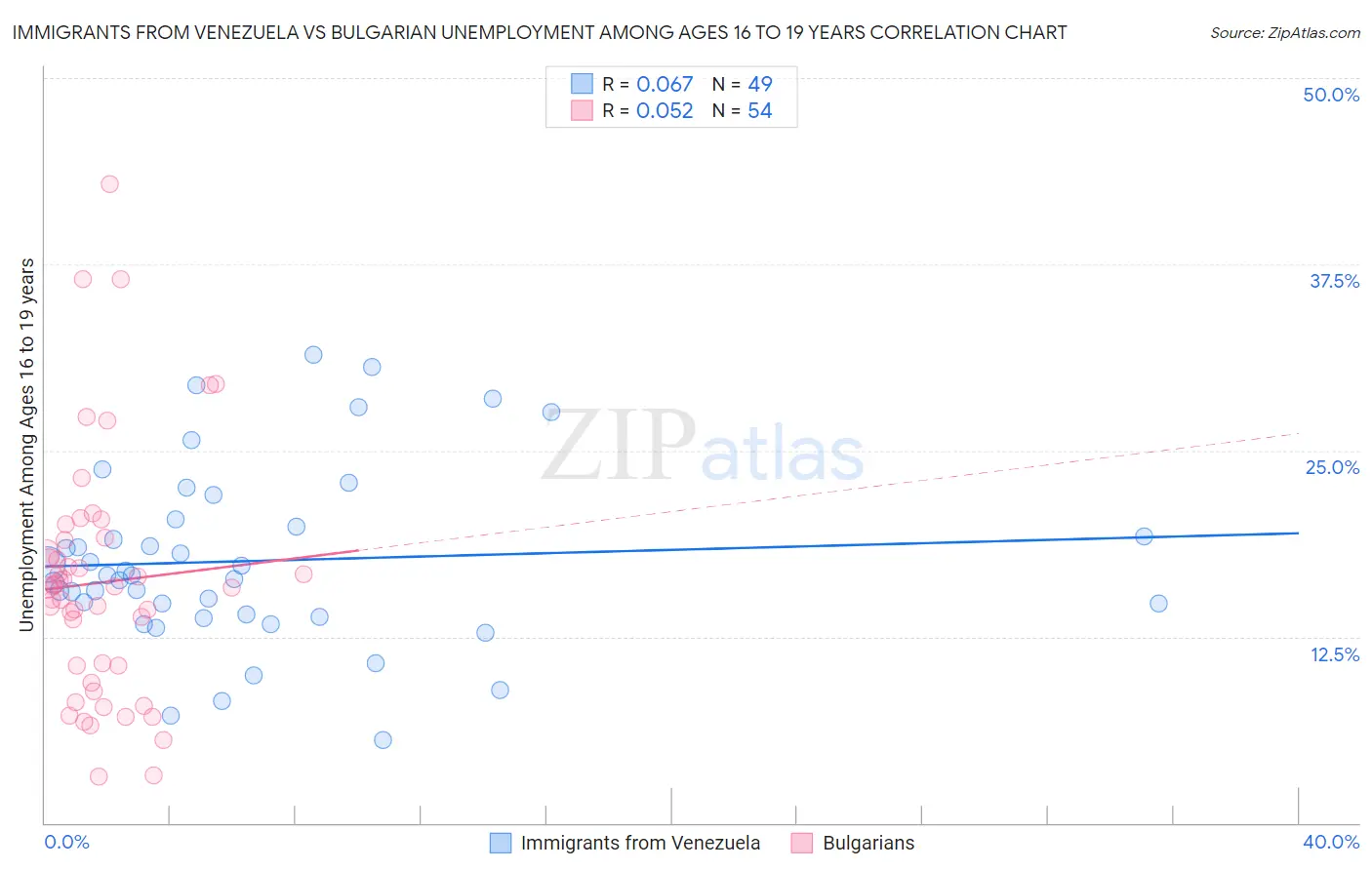 Immigrants from Venezuela vs Bulgarian Unemployment Among Ages 16 to 19 years