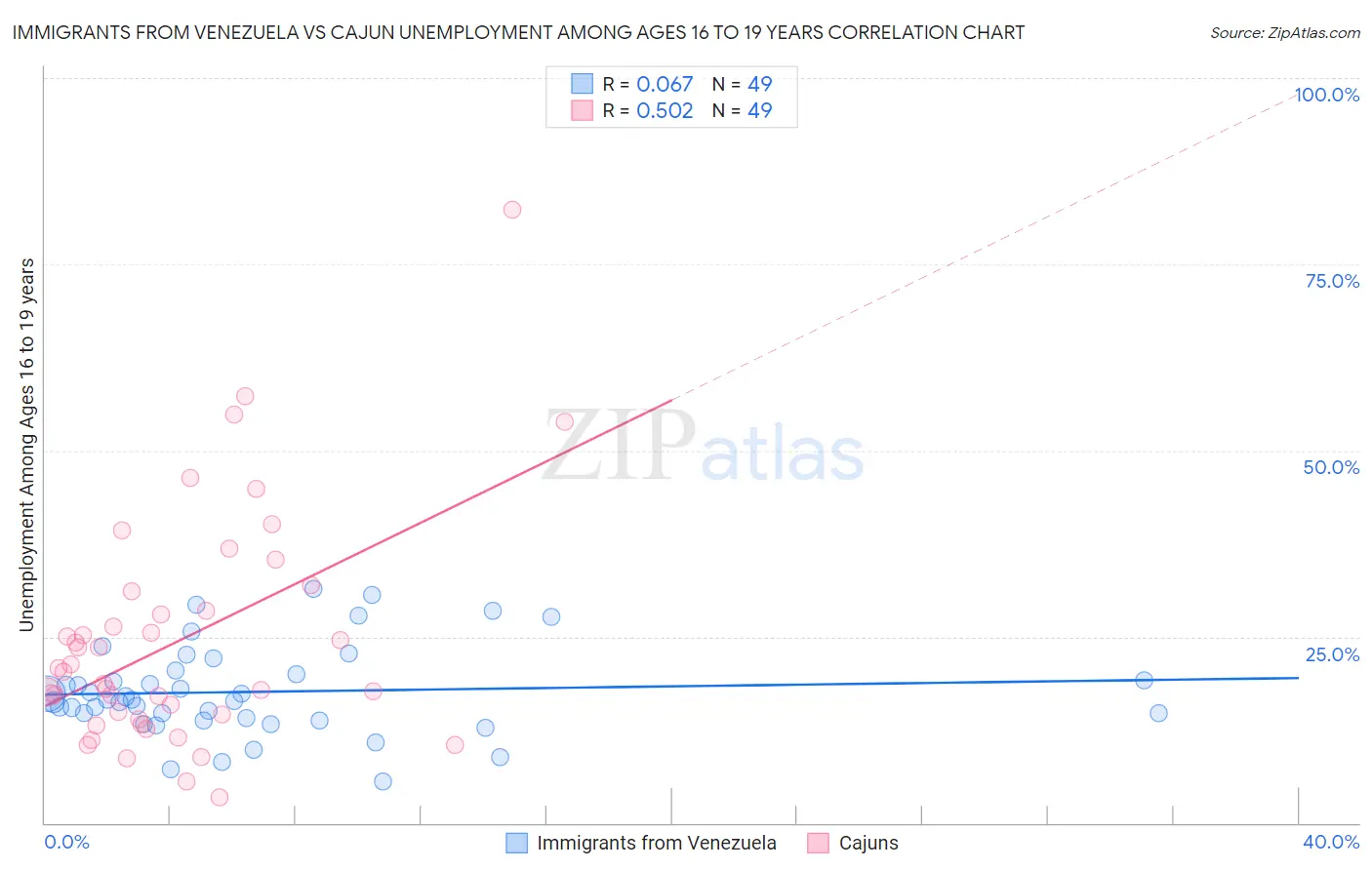 Immigrants from Venezuela vs Cajun Unemployment Among Ages 16 to 19 years