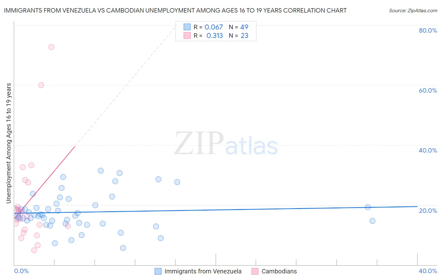 Immigrants from Venezuela vs Cambodian Unemployment Among Ages 16 to 19 years