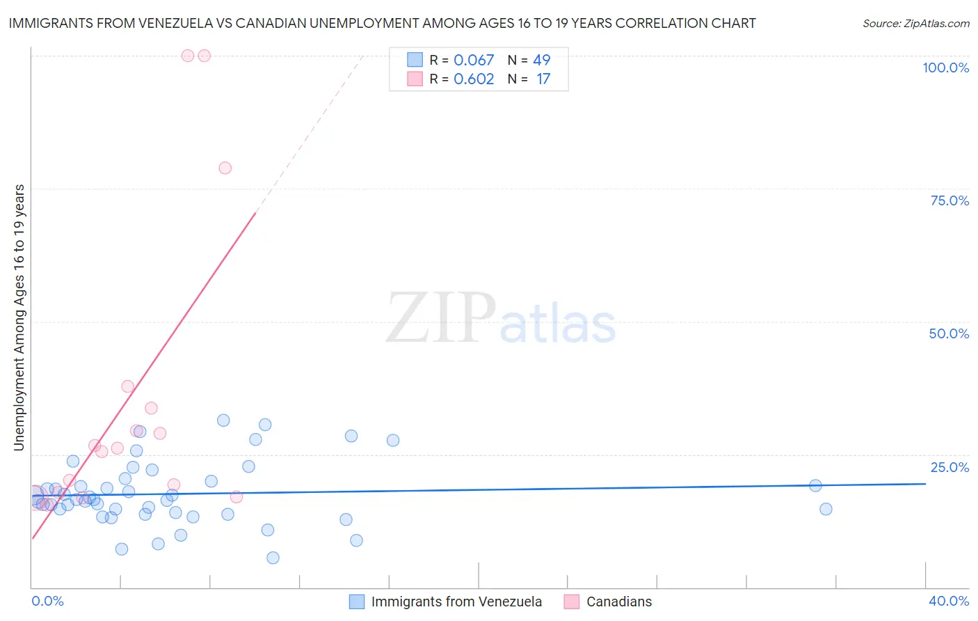 Immigrants from Venezuela vs Canadian Unemployment Among Ages 16 to 19 years
