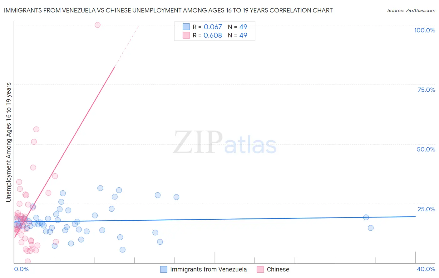 Immigrants from Venezuela vs Chinese Unemployment Among Ages 16 to 19 years