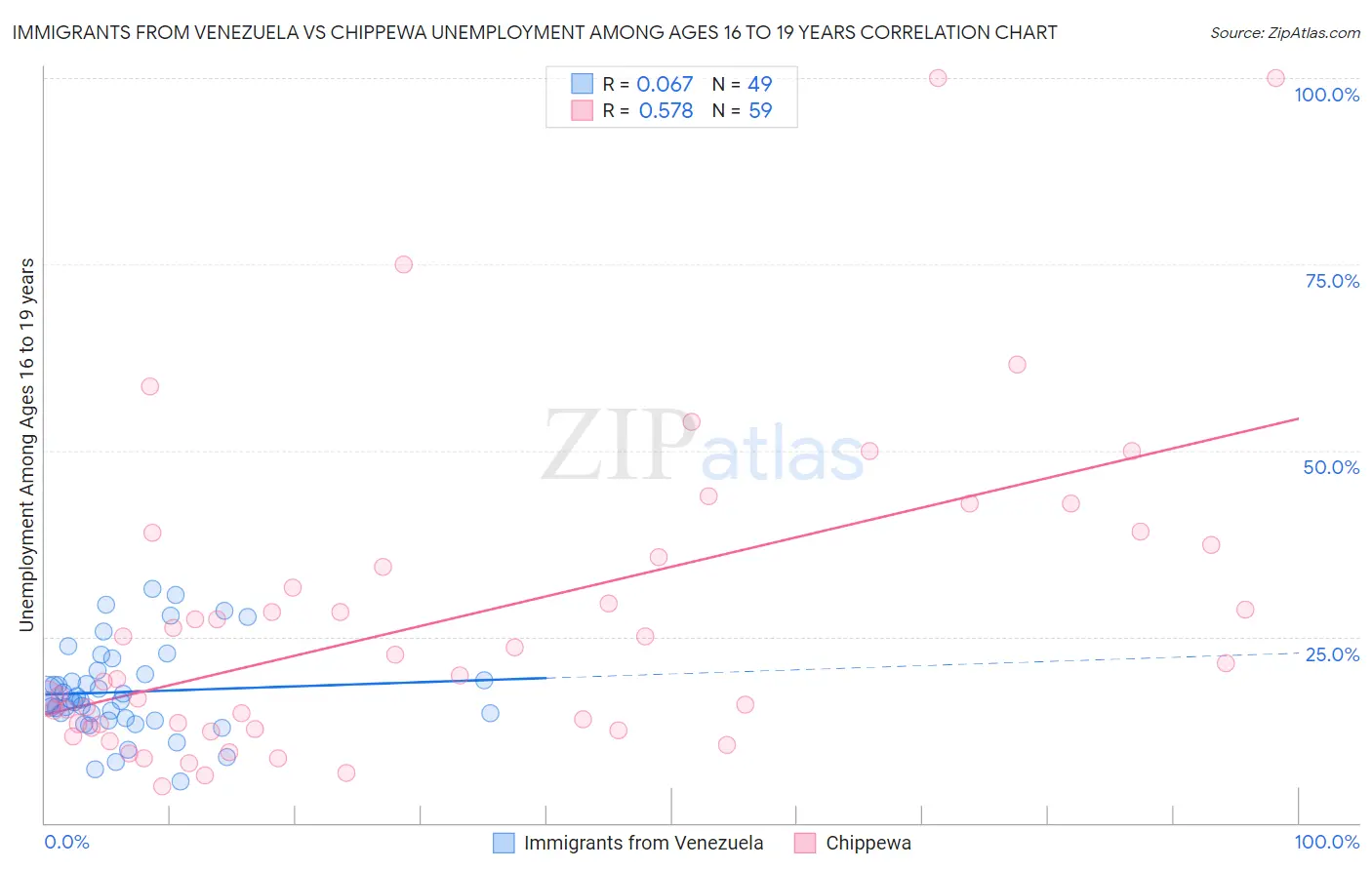 Immigrants from Venezuela vs Chippewa Unemployment Among Ages 16 to 19 years