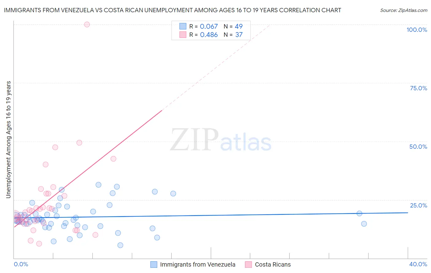 Immigrants from Venezuela vs Costa Rican Unemployment Among Ages 16 to 19 years