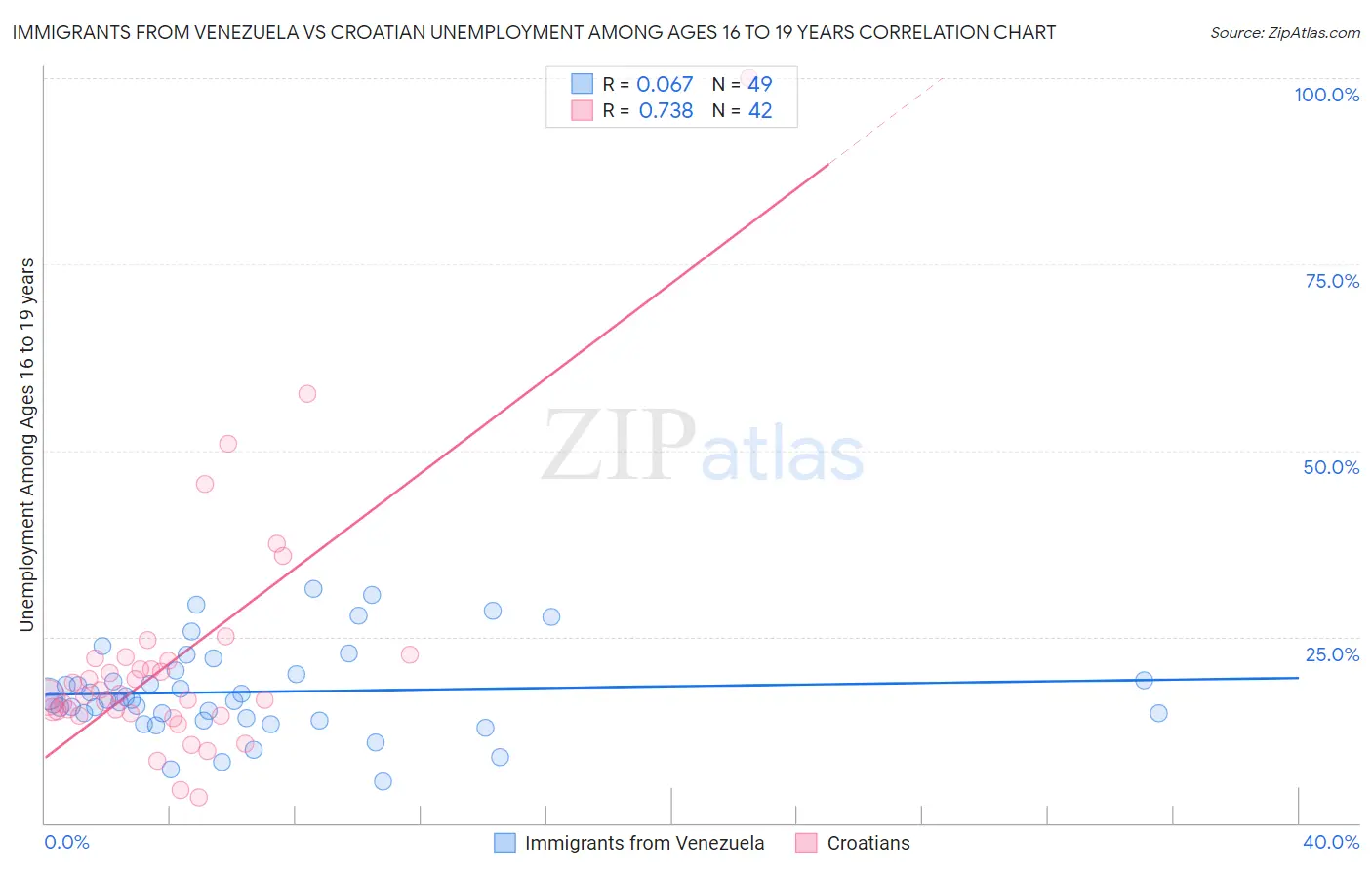 Immigrants from Venezuela vs Croatian Unemployment Among Ages 16 to 19 years