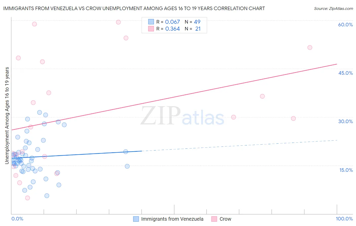 Immigrants from Venezuela vs Crow Unemployment Among Ages 16 to 19 years