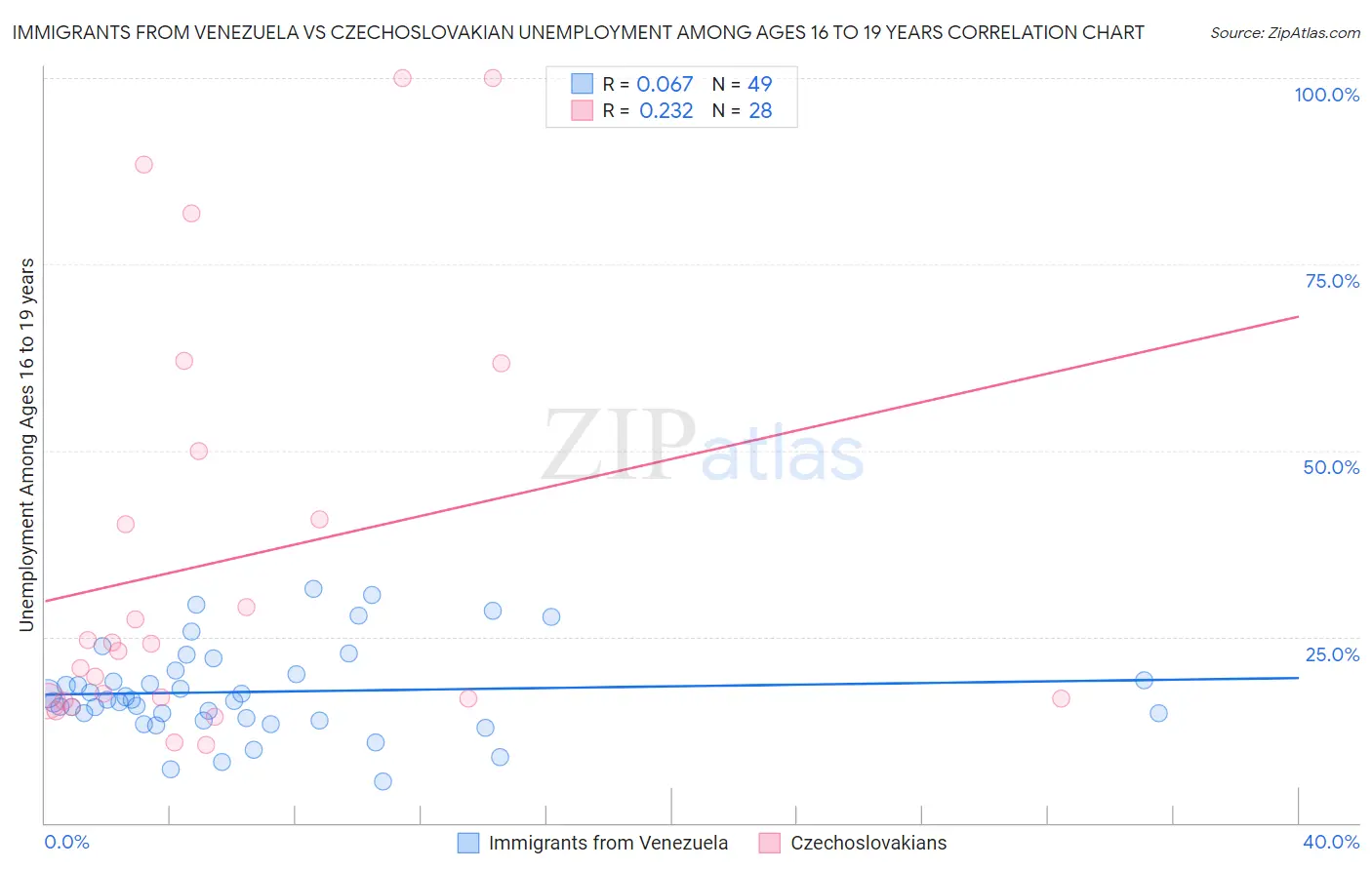 Immigrants from Venezuela vs Czechoslovakian Unemployment Among Ages 16 to 19 years