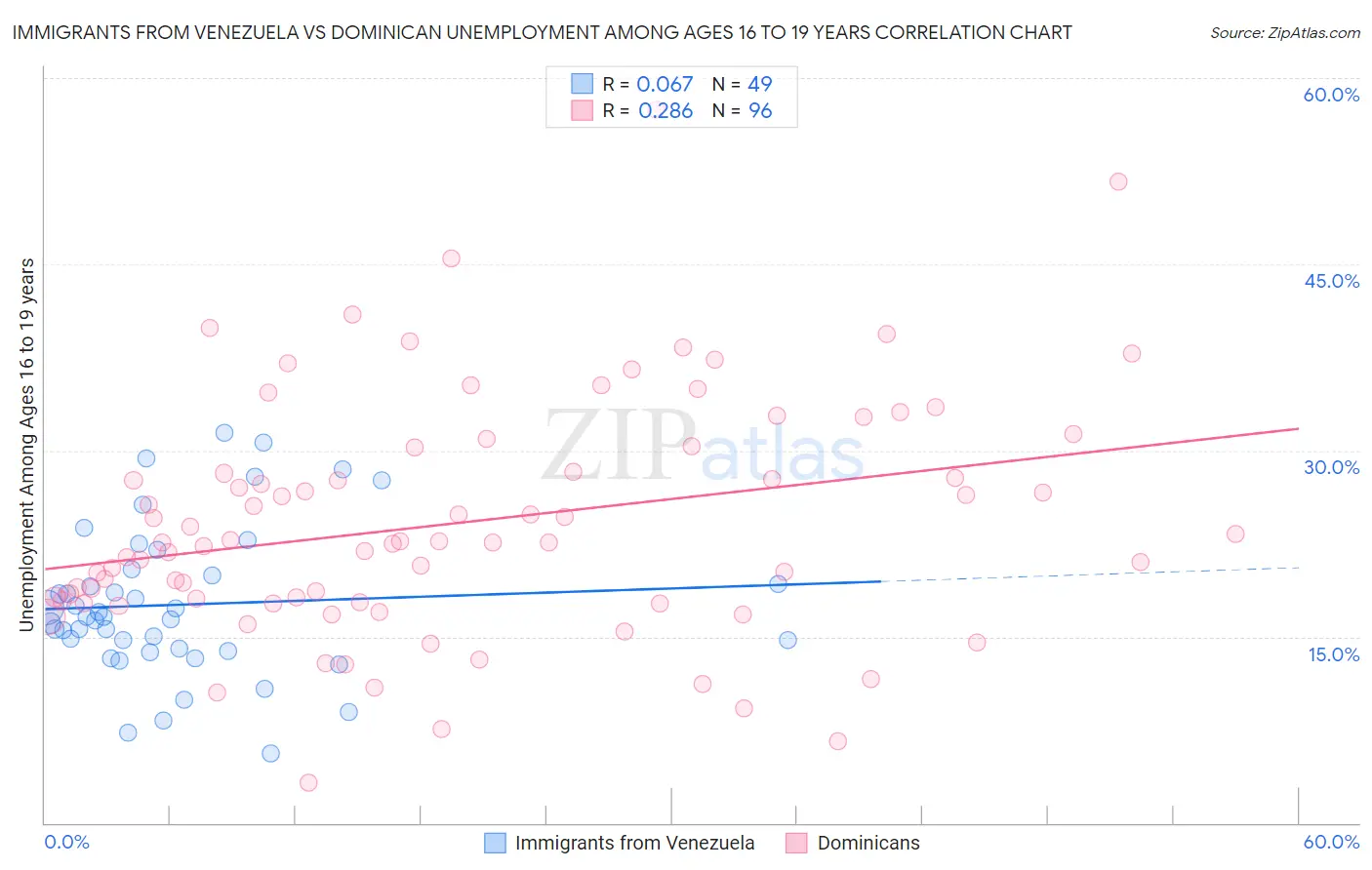 Immigrants from Venezuela vs Dominican Unemployment Among Ages 16 to 19 years
