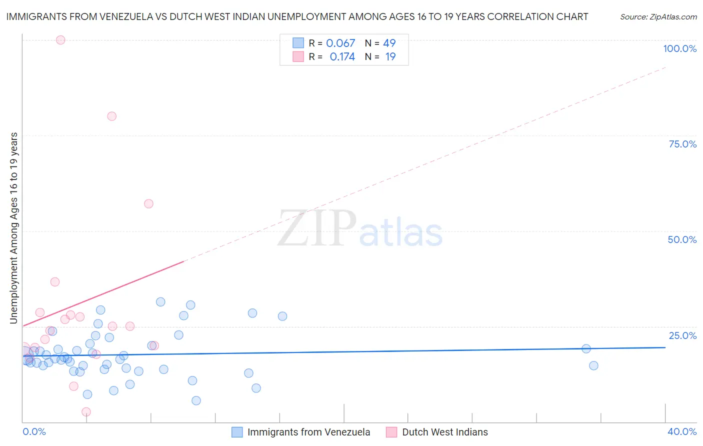 Immigrants from Venezuela vs Dutch West Indian Unemployment Among Ages 16 to 19 years