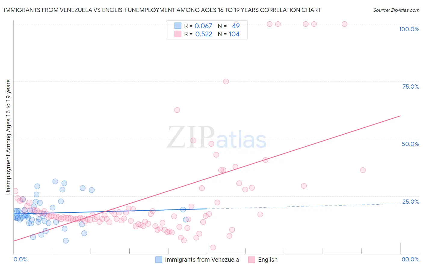 Immigrants from Venezuela vs English Unemployment Among Ages 16 to 19 years